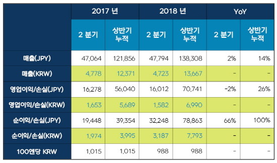 넥슨 2분기 실적 현황. 단위 백만엔/ 억원, 분기 기준 환율(As-reported) 적용. (표=넥슨)