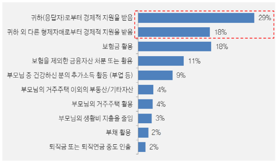 의료비 마련 방안. (자료=삼성생명 은퇴연구소)