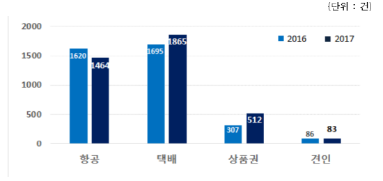 최근 2년간 9~10월 소비자상담 접수 현황. (자료=공정거래위원회, 한국소비자원)