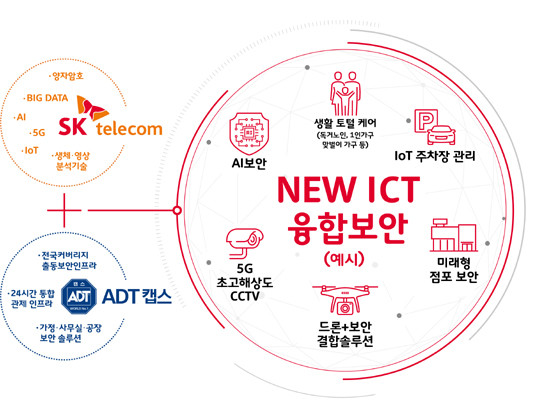 New ICT 융합 보안 예 (SK텔레콤 제공)