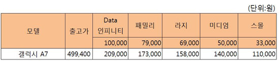 ‘갤럭시 A7’ 공시지원금 (SK텔레콤 제공)