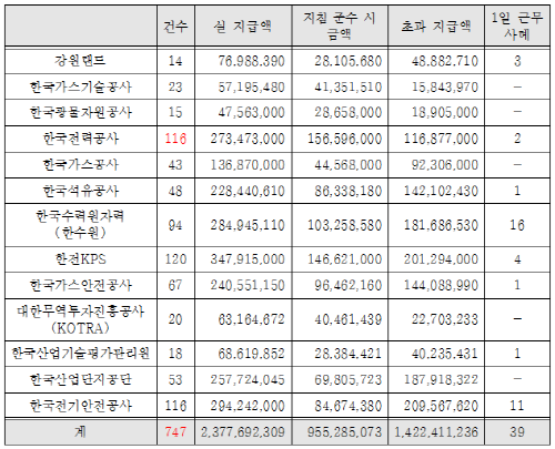 산업부 소관 주요 공기업·준정부기관의 퇴직자 퇴직월 보수집행지침 위반 현황(2012년부터 현재). (자료=위성곤 의원실)