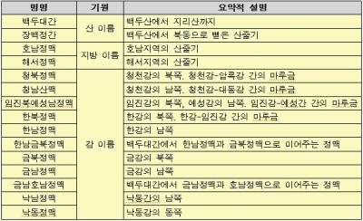 한반도 1대간 1정간 13정맥의 명명<br />