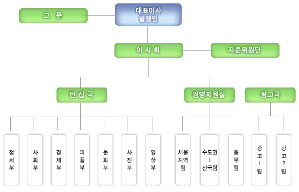 조직도